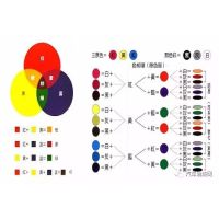 涂料調(diào)色十大技巧 之一